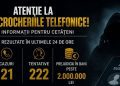 Peste 2 milioane de lei, pierdute în urma escrocheriilor telefonice în doar 24 de ore